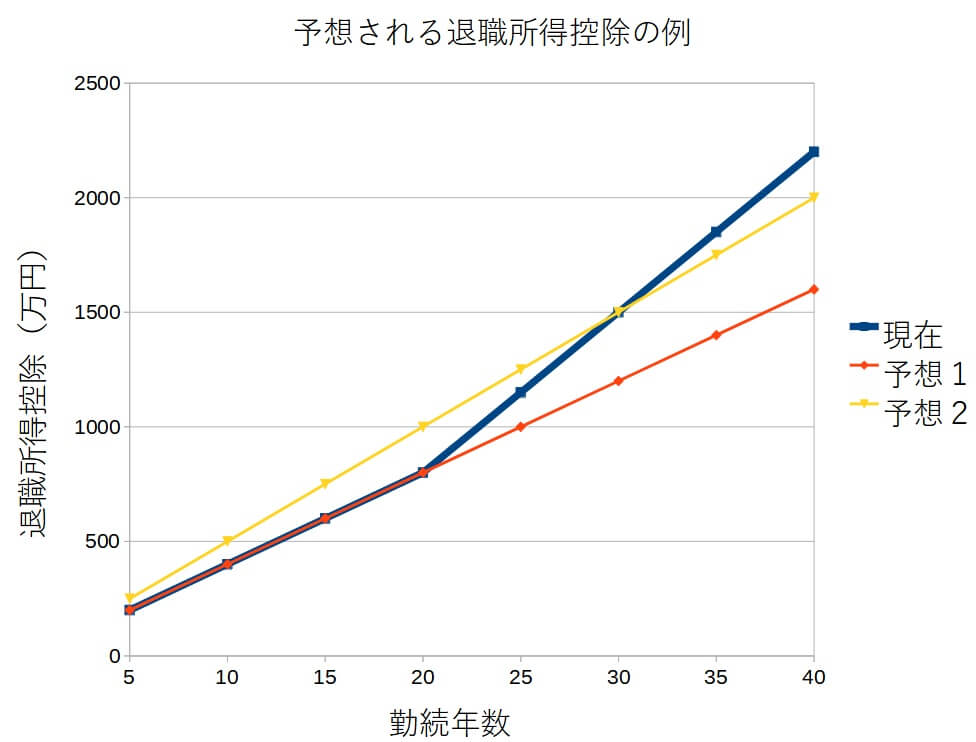 退職金増税グラフ